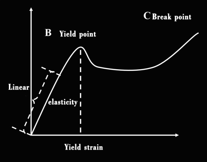 tpu film Yield Strength